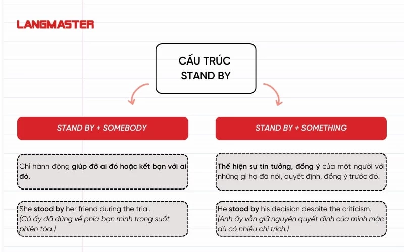 Cấu trúc với Stand by