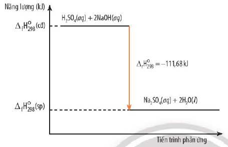 Sơ đồ biểu diễn Enthalpy của phản ứng toả nhiệt - phản ứng tỏa nhiệt và thu nhiệt