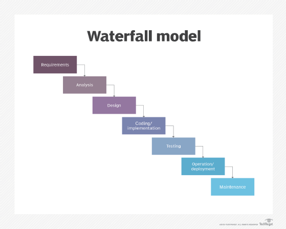 Diagram showing the seven steps in the waterfall model example