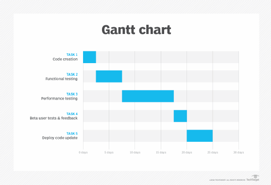 Diagram of a Gantt chart example