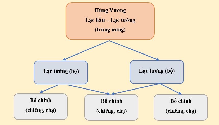 Nhà nước Văn Lang được tổ chức như thế nào? | SGK Lịch sử lớp 6