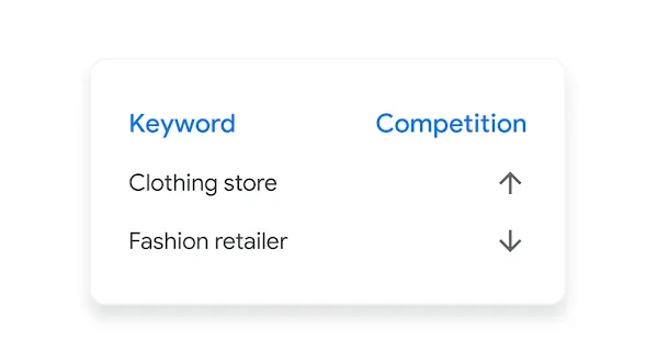 Keyword Planner UI suggesting “clothing store” and “fashion retailer.”